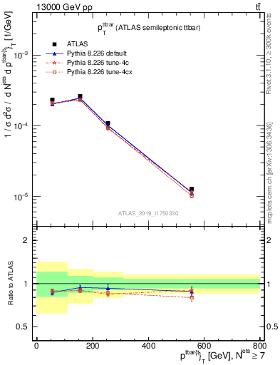 Plot of ttbar.pt in 13000 GeV pp collisions