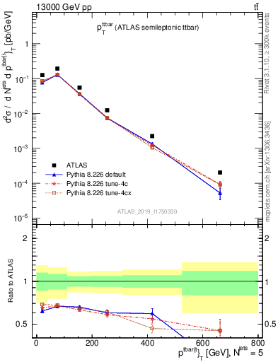 Plot of ttbar.pt in 13000 GeV pp collisions