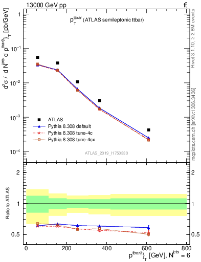 Plot of ttbar.pt in 13000 GeV pp collisions