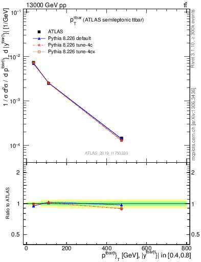 Plot of ttbar.pt in 13000 GeV pp collisions