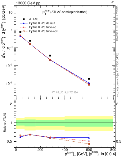 Plot of ttbar.pt in 13000 GeV pp collisions