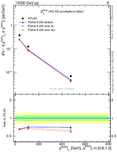 Plot of ttbar.pt in 13000 GeV pp collisions