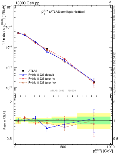 Plot of ttbar.pt in 13000 GeV pp collisions