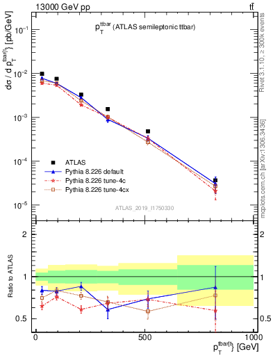 Plot of ttbar.pt in 13000 GeV pp collisions