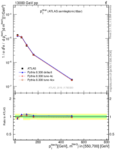 Plot of ttbar.pt in 13000 GeV pp collisions