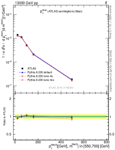 Plot of ttbar.pt in 13000 GeV pp collisions