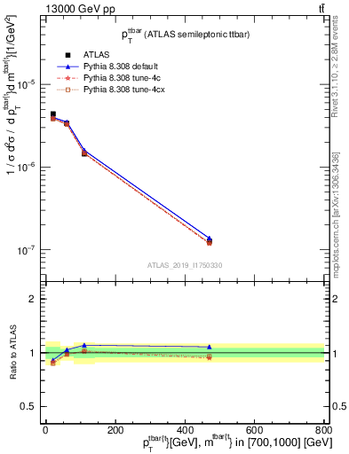 Plot of ttbar.pt in 13000 GeV pp collisions