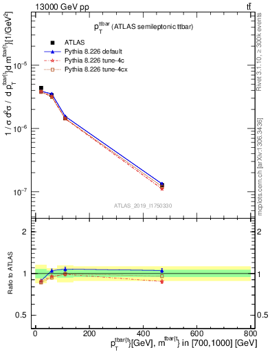 Plot of ttbar.pt in 13000 GeV pp collisions