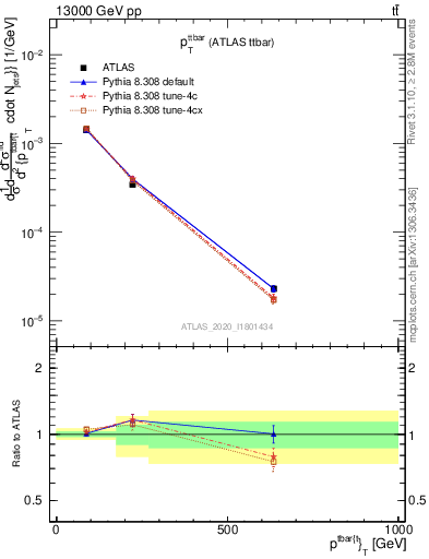 Plot of ttbar.pt in 13000 GeV pp collisions