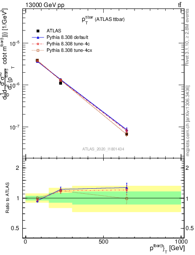 Plot of ttbar.pt in 13000 GeV pp collisions