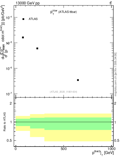 Plot of ttbar.pt in 13000 GeV pp collisions