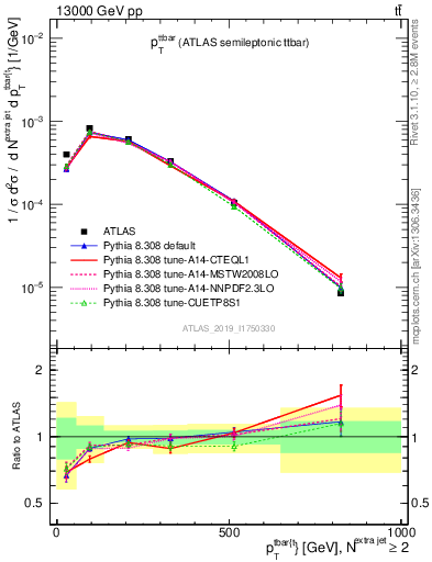 Plot of ttbar.pt in 13000 GeV pp collisions