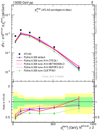 Plot of ttbar.pt in 13000 GeV pp collisions