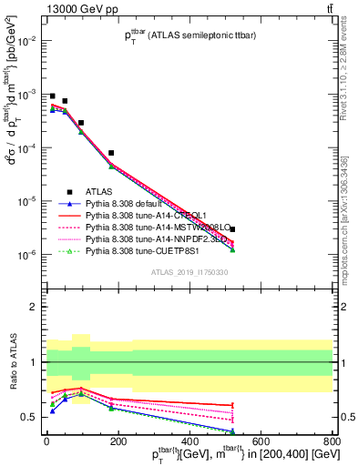 Plot of ttbar.pt in 13000 GeV pp collisions