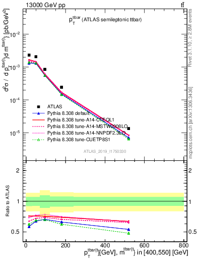 Plot of ttbar.pt in 13000 GeV pp collisions