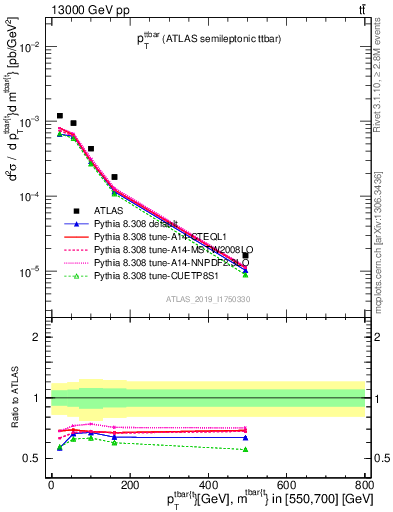 Plot of ttbar.pt in 13000 GeV pp collisions