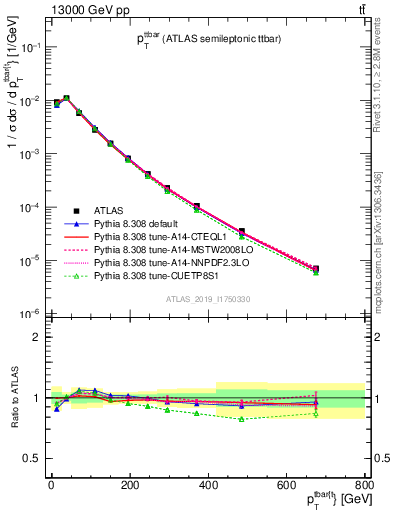 Plot of ttbar.pt in 13000 GeV pp collisions