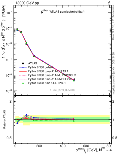 Plot of ttbar.pt in 13000 GeV pp collisions