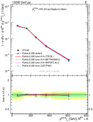 Plot of ttbar.pt in 13000 GeV pp collisions