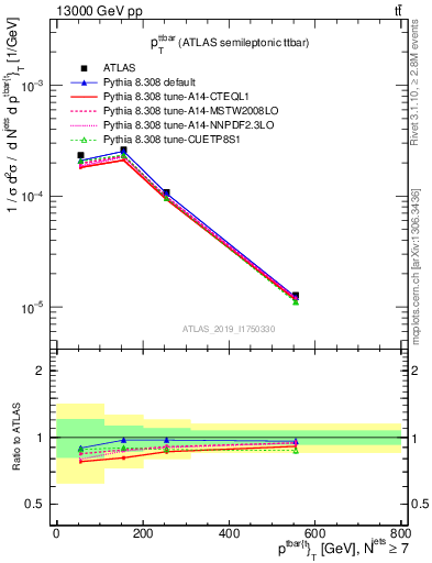 Plot of ttbar.pt in 13000 GeV pp collisions