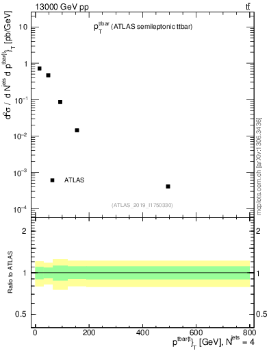 Plot of ttbar.pt in 13000 GeV pp collisions