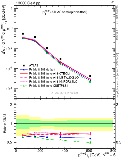 Plot of ttbar.pt in 13000 GeV pp collisions