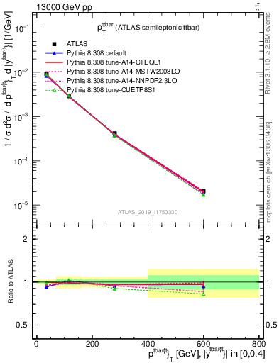 Plot of ttbar.pt in 13000 GeV pp collisions