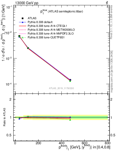 Plot of ttbar.pt in 13000 GeV pp collisions