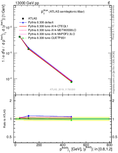 Plot of ttbar.pt in 13000 GeV pp collisions