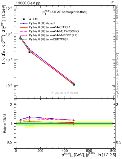 Plot of ttbar.pt in 13000 GeV pp collisions