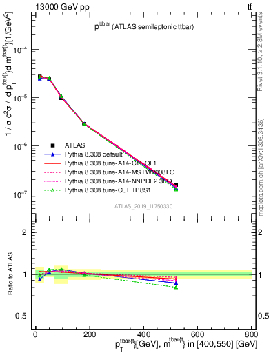 Plot of ttbar.pt in 13000 GeV pp collisions