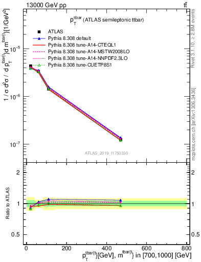 Plot of ttbar.pt in 13000 GeV pp collisions