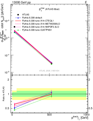 Plot of ttbar.pt in 13000 GeV pp collisions