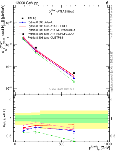 Plot of ttbar.pt in 13000 GeV pp collisions