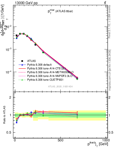 Plot of ttbar.pt in 13000 GeV pp collisions