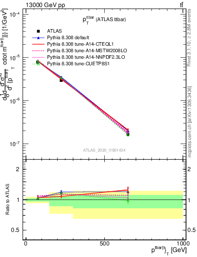 Plot of ttbar.pt in 13000 GeV pp collisions