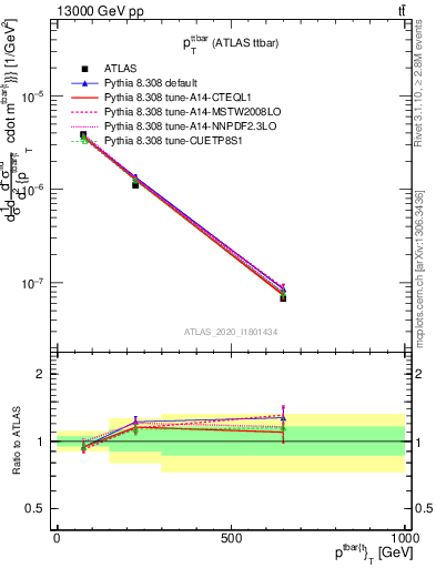 Plot of ttbar.pt in 13000 GeV pp collisions