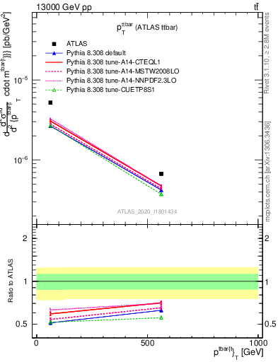 Plot of ttbar.pt in 13000 GeV pp collisions