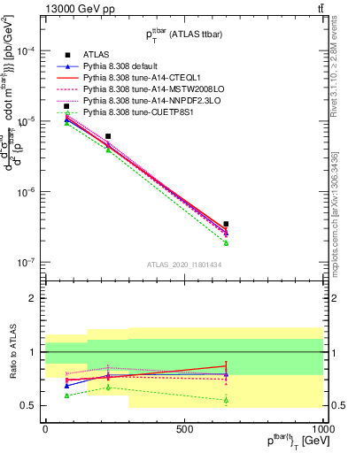 Plot of ttbar.pt in 13000 GeV pp collisions