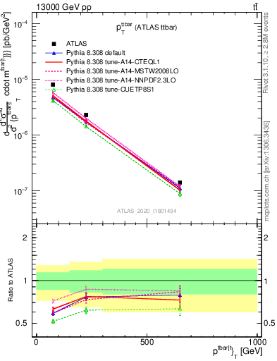 Plot of ttbar.pt in 13000 GeV pp collisions