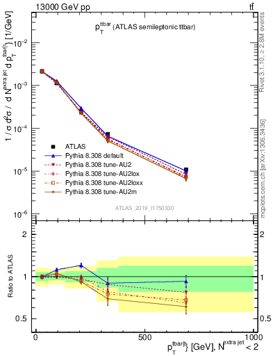 Plot of ttbar.pt in 13000 GeV pp collisions