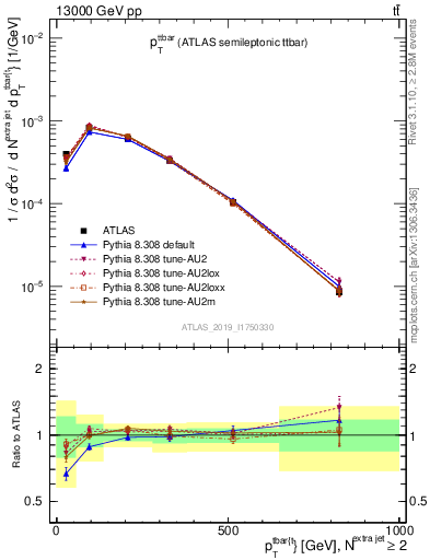 Plot of ttbar.pt in 13000 GeV pp collisions