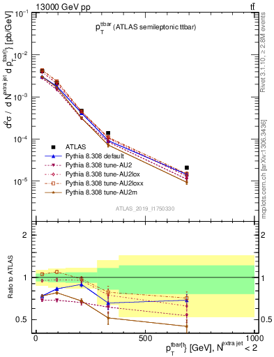 Plot of ttbar.pt in 13000 GeV pp collisions