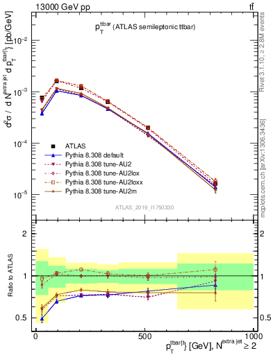 Plot of ttbar.pt in 13000 GeV pp collisions