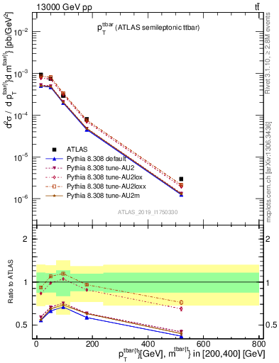 Plot of ttbar.pt in 13000 GeV pp collisions