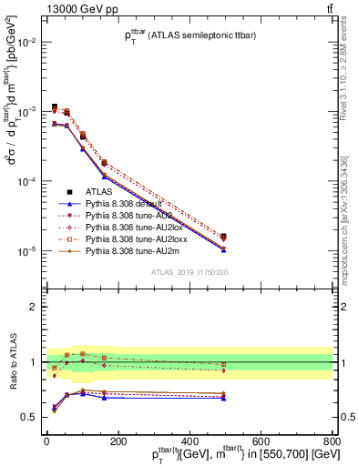 Plot of ttbar.pt in 13000 GeV pp collisions