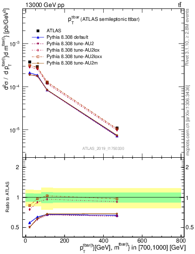 Plot of ttbar.pt in 13000 GeV pp collisions