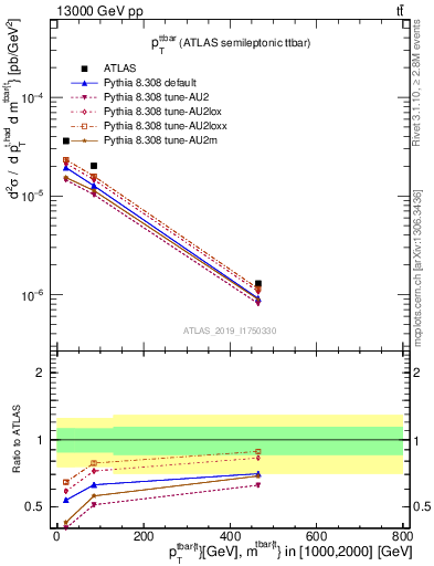 Plot of ttbar.pt in 13000 GeV pp collisions