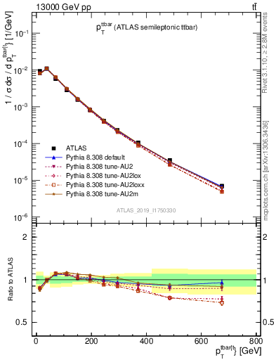 Plot of ttbar.pt in 13000 GeV pp collisions