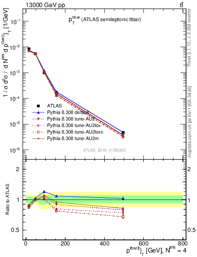 Plot of ttbar.pt in 13000 GeV pp collisions